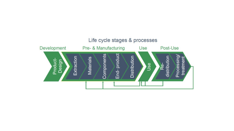 C07 Product Lifecycle Management und Life Cycle Assessment für Eco-Design