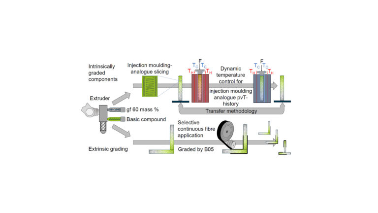 B01 Adaptive production of components with locally definable adjustment of the fibre architecture